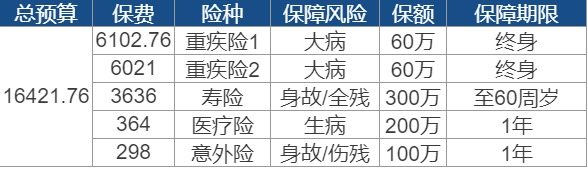 買保險(xiǎn)要花多少錢？