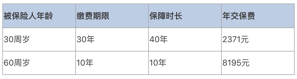 普通家庭有必要給父母配置壽險嗎？