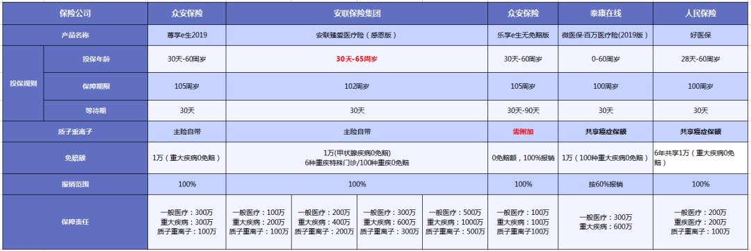 質(zhì)子重離子技術(shù)醫(yī)療險(xiǎn)可以報(bào)銷嗎？