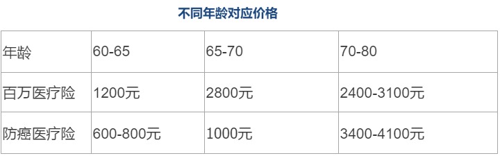 80歲也能買的醫(yī)療險(xiǎn)清單！