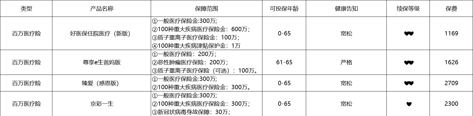 80歲也能買的醫(yī)療險(xiǎn)清單！