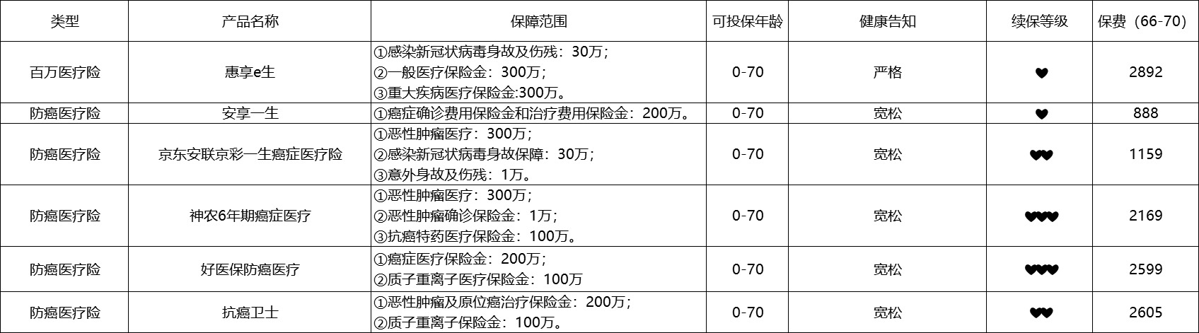 80歲也能買的醫(yī)療險(xiǎn)清單！