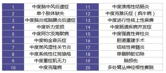 重疾險(xiǎn)里的別樣設(shè)計(jì)：你聽說(shuō)過(guò)中癥嗎？