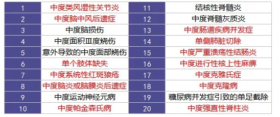 重疾險(xiǎn)里的別樣設(shè)計(jì)：你聽說(shuō)過(guò)中癥嗎？