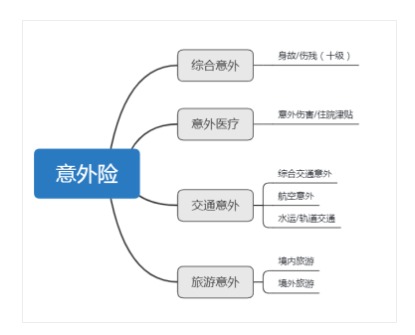 意外險(xiǎn)還有這么多用途？從前小看它了~