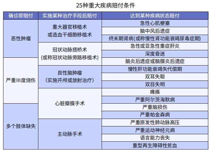 買了重疾險(xiǎn)后啥都能賠嗎？咋賠呢？