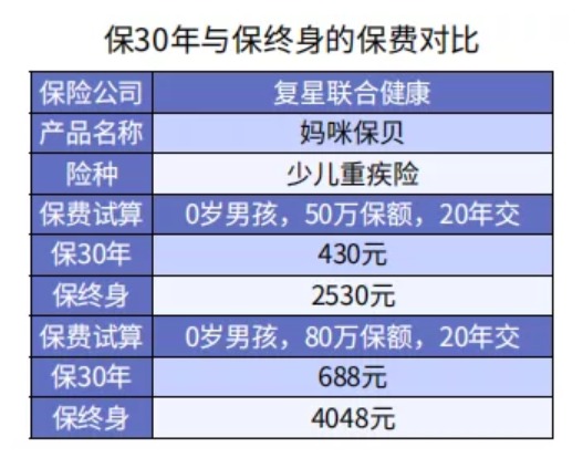 給孩子選重疾險(xiǎn)保30年or終身？