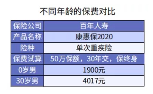 給孩子選重疾險(xiǎn)保30年or終身？