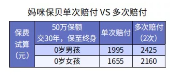 給孩子選重疾險(xiǎn)保30年or終身？