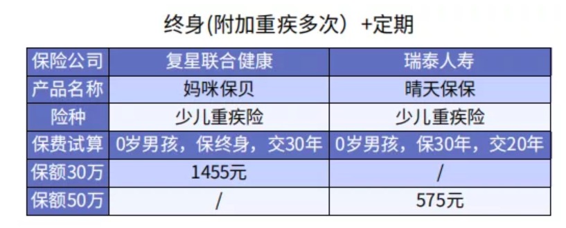 給孩子選重疾險(xiǎn)保30年or終身？