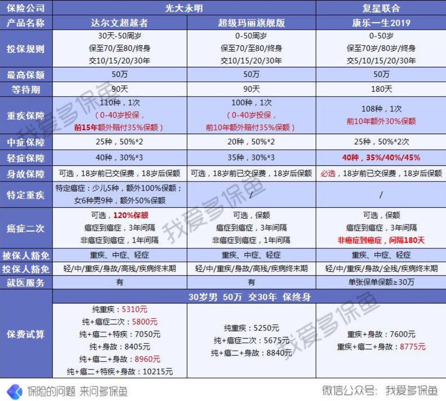 達(dá)爾文超越者重疾險怎么樣
