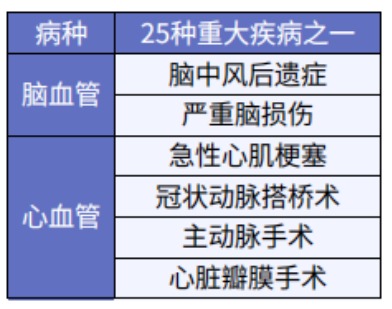 這5款重疾險(xiǎn)保障心腦血管疾病更好！