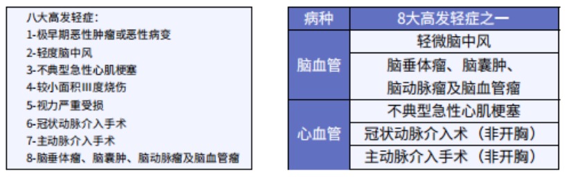 這5款重疾險(xiǎn)保障心腦血管疾病更好！