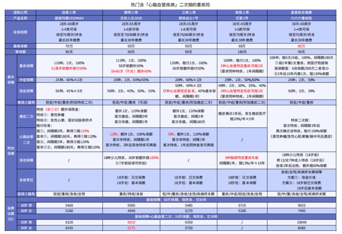 這5款重疾險(xiǎn)保障心腦血管疾病更好！