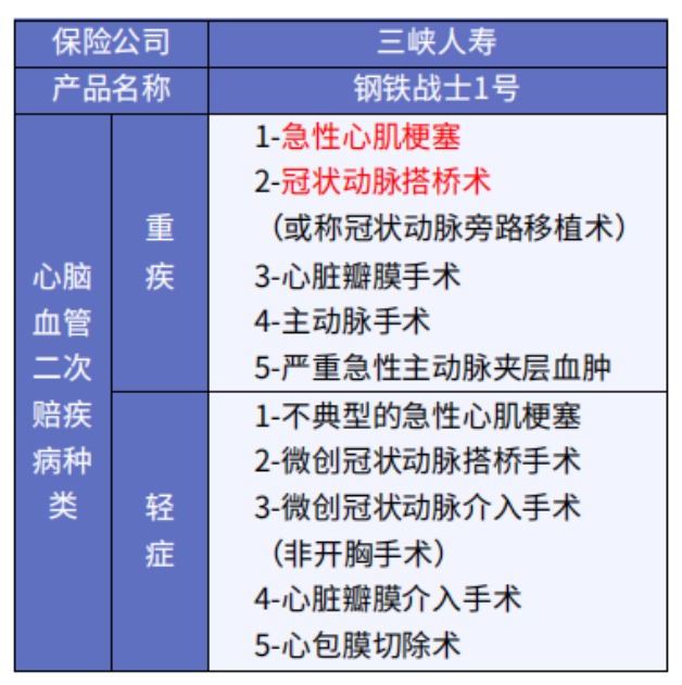 這5款重疾險(xiǎn)保障心腦血管疾病更好！