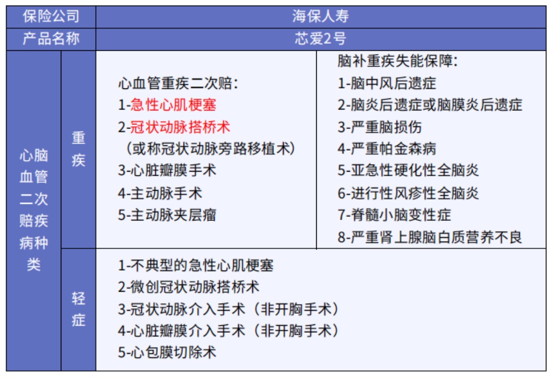 這5款重疾險(xiǎn)保障心腦血管疾病更好！