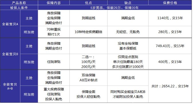 小孩投保，越早越好？盲目投保，錢(qián)包不保！