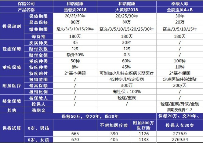 小孩投保，越早越好？盲目投保，錢(qián)包不保！
