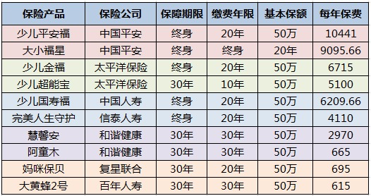 兒童保險(xiǎn)要不要買？怎么買