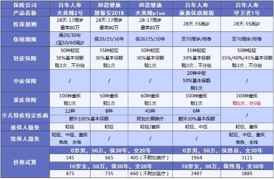 兒童保險(xiǎn)要不要買？怎么買？