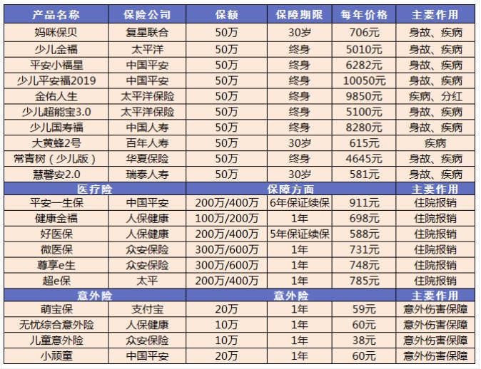 小孩買保險要注意哪些問題？