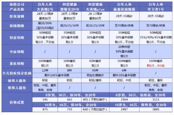 小孩買保險要注意哪些問題？