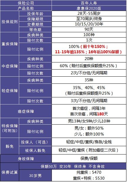 4大險種的代表產(chǎn)品，高性價比非他們莫屬了！