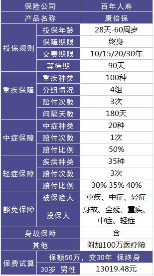 百年康倍保重疾險好不好？值不值得買？
