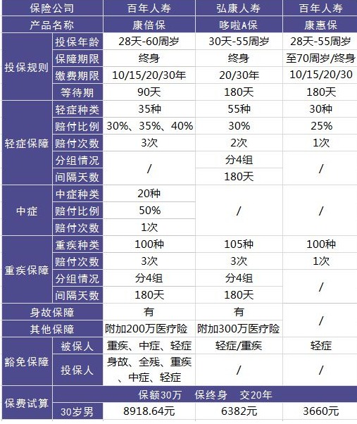 百年康倍保重疾險好不好？值不值得買？