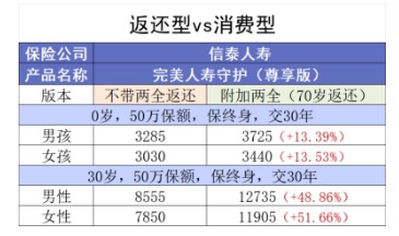 買消費型重疾險，沒生病就白花錢了嗎