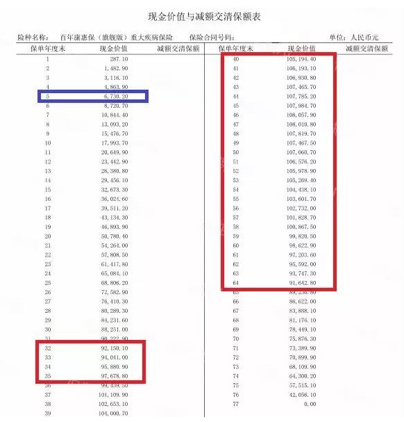 買消費型重疾險，沒生病就白花錢了嗎