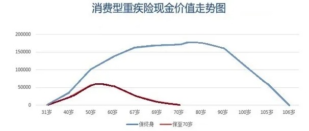 買消費型重疾險，沒生病就白花錢了嗎