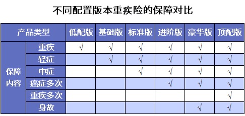 誰說重疾險(xiǎn)很貴？這6種選擇你一定要知道