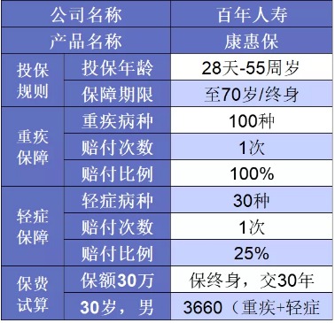 誰說重疾險(xiǎn)很貴？這6種選擇你一定要知道