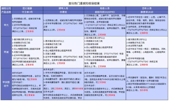 別慌，甲狀腺疾病還可以這樣投保！