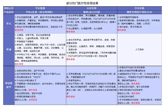 別慌，甲狀腺疾病還可以這樣投保！