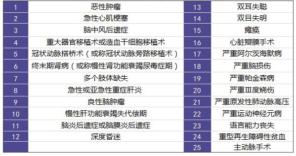 擦亮眼睛買保險(xiǎn)，不要掉入這些重疾險(xiǎn)問題