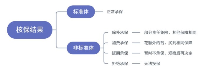 小毛病買不了保險(xiǎn)？送你一份全面的疾病核保指南