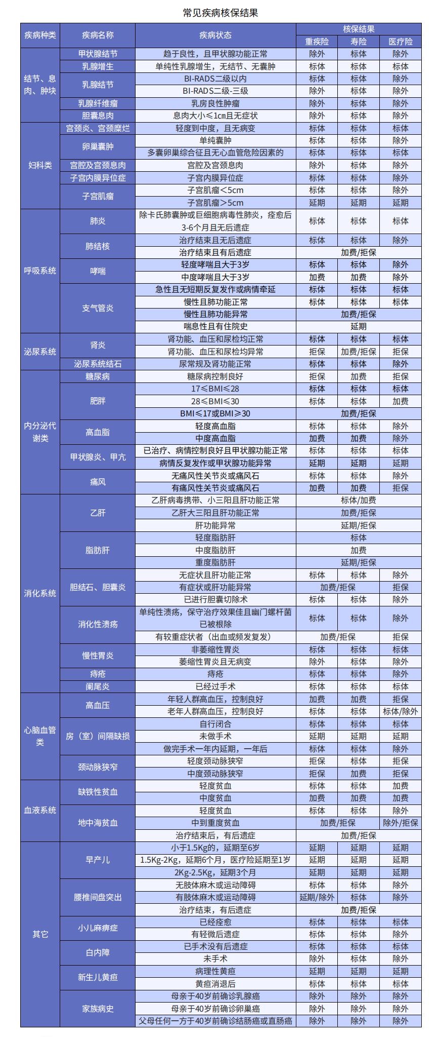 小毛病買不了保險(xiǎn)？送你一份全面的疾病核保指南
