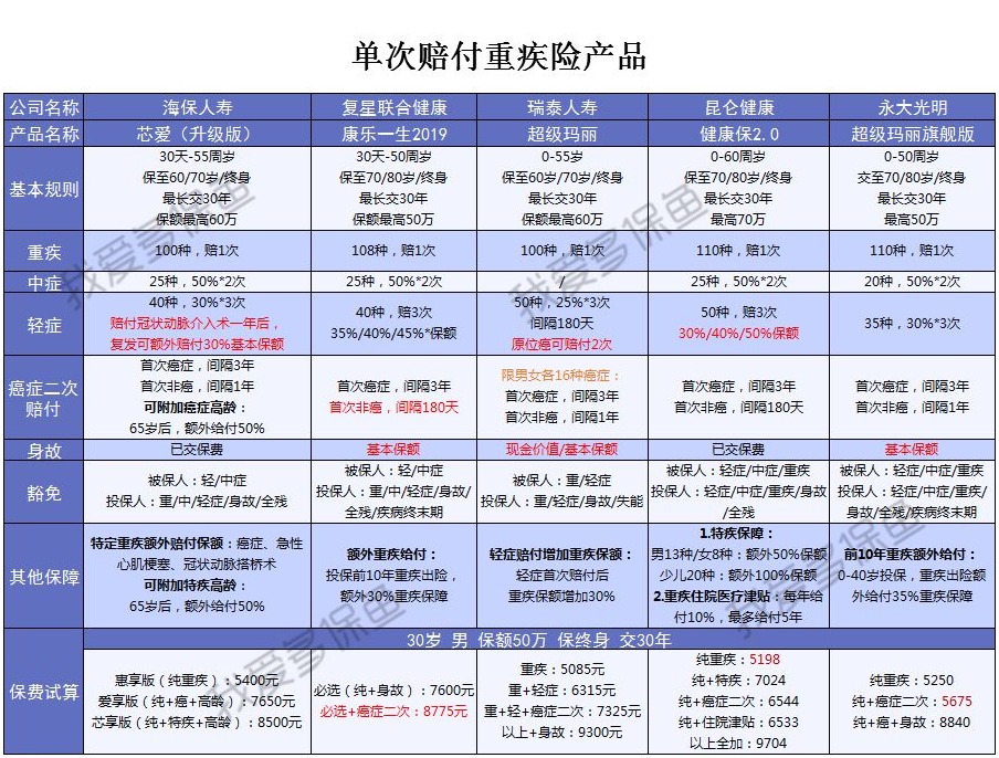 多次賠付的重疾險(xiǎn)值得買(mǎi)嗎