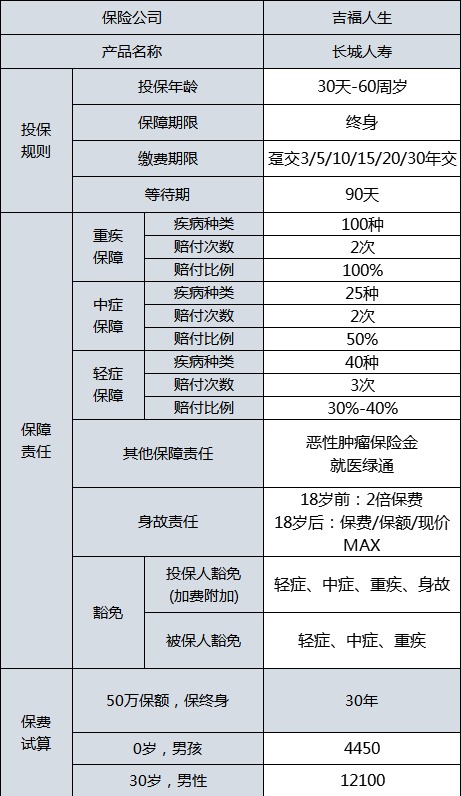 長城吉福人生重疾險(xiǎn)測評