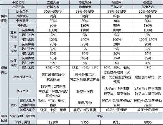 長城吉福人生重疾險(xiǎn)測評