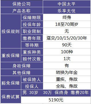 太平樂(lè)享無(wú)憂重疾險(xiǎn)測(cè)評(píng)
