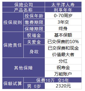 利享年年好不好，值不值得買？