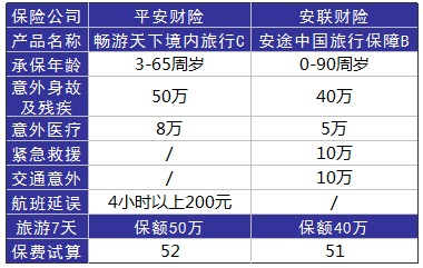 旅游意外險這東西有必要么？怎么選？有哪些注意事項(xiàng)？