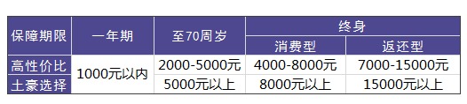 買重疾險(xiǎn)需要花多少錢才合適？
