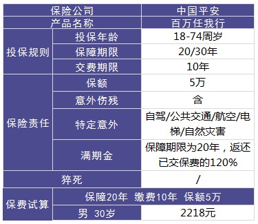 平安百萬任我行好不好，值不值得買？