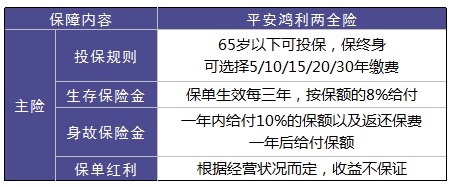 平安鴻利兩全險好不好？值不值得購買？