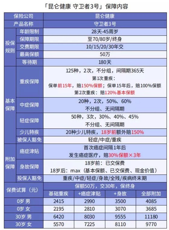 健康保多倍版（守衛(wèi)者三號(hào)）重疾險(xiǎn)測評