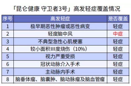 健康保多倍版（守衛(wèi)者三號(hào)）重疾險(xiǎn)測評